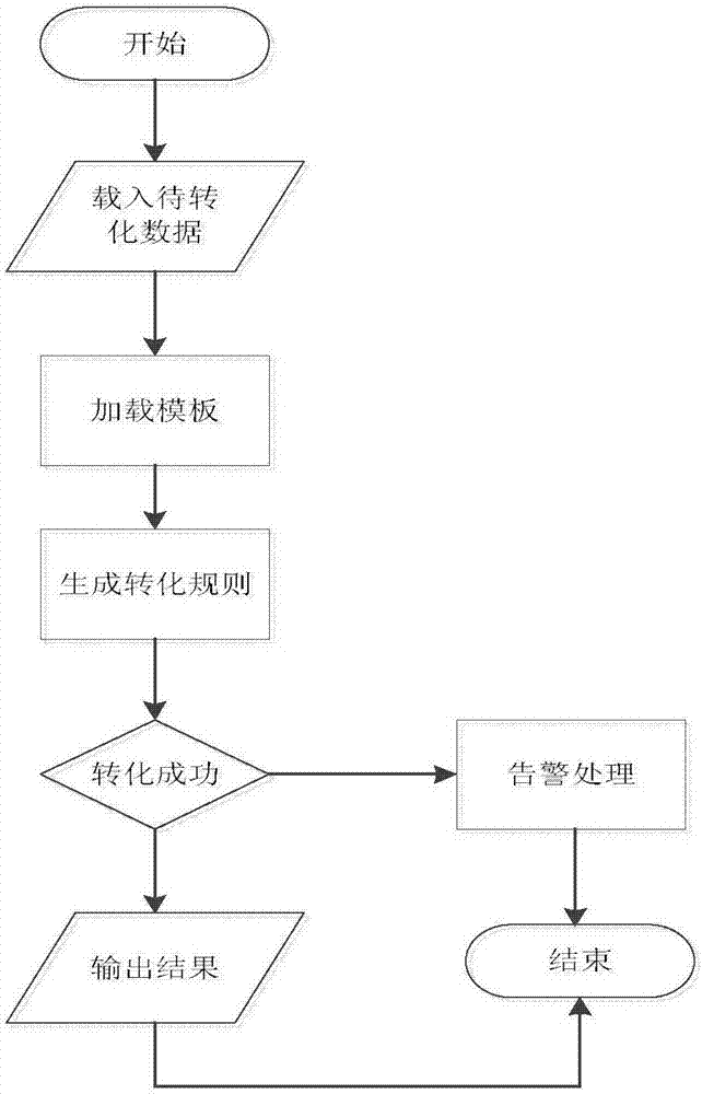 一种基于XSLT模板技术的IEC61968总线消息转化装置的制作方法