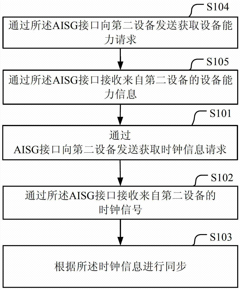 用于同步的方法、装置及系统与流程