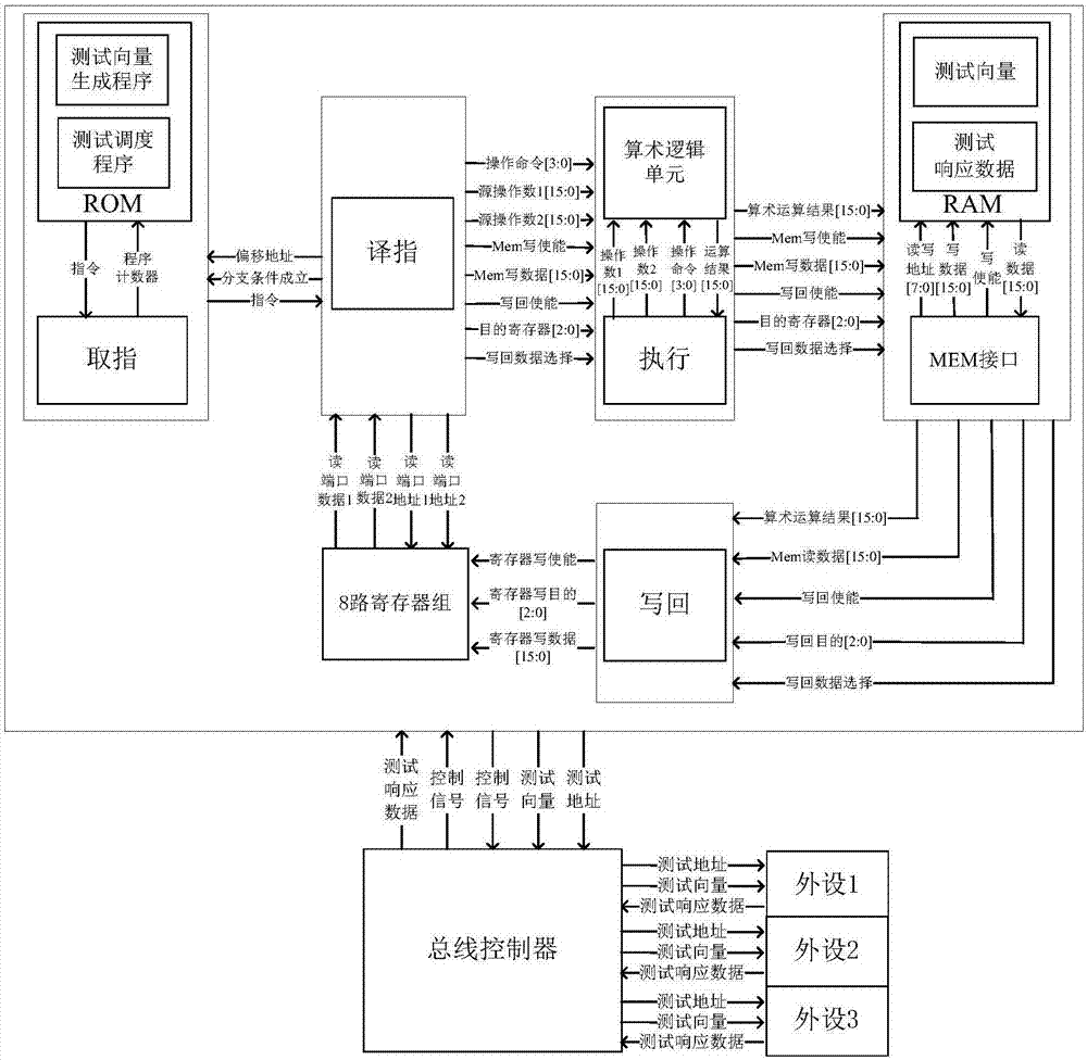 基于软件自测试技术的慢速外设高效测试架构及方法与流程