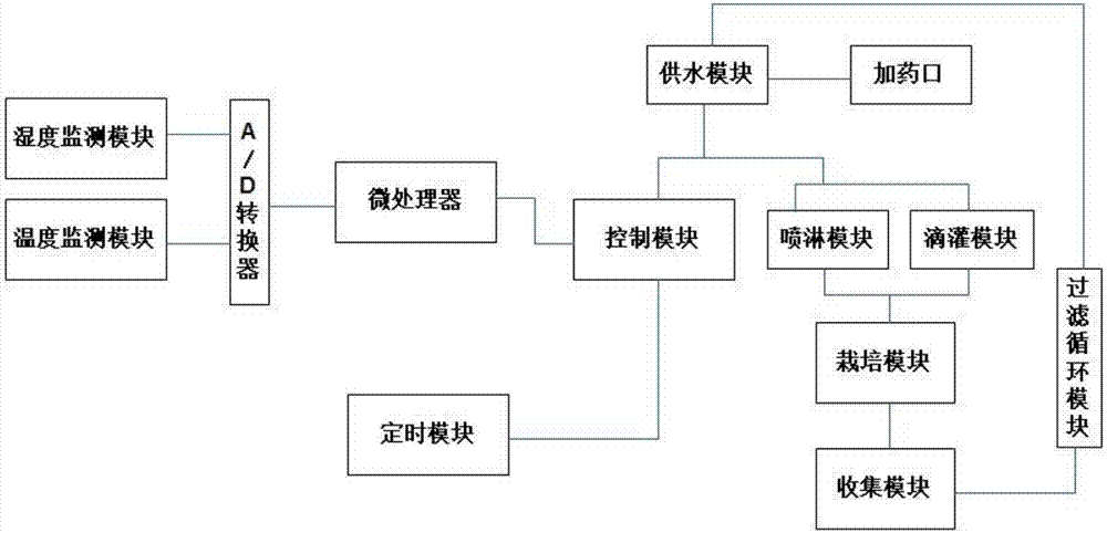 一种切花月季智能灌溉系统的制作方法