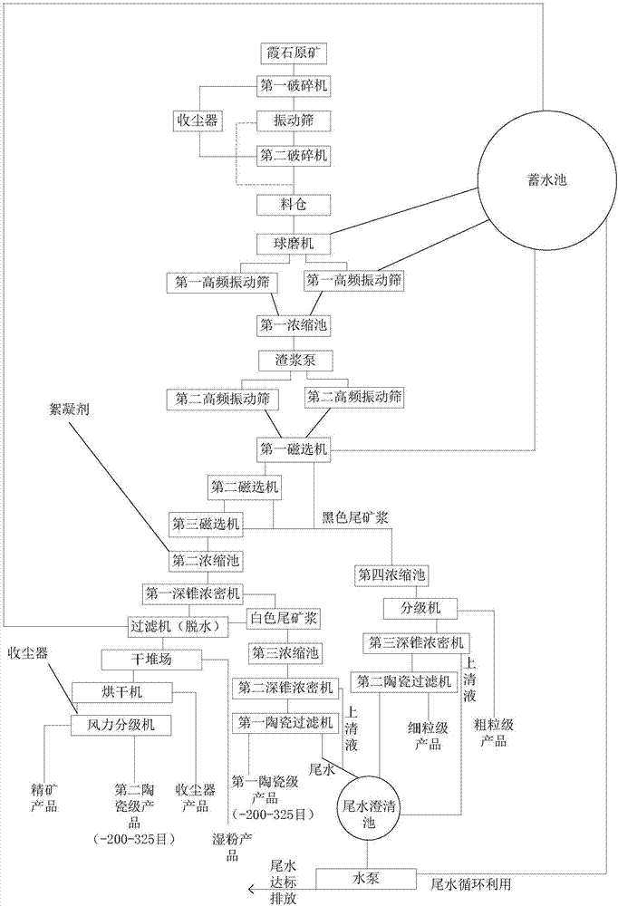 霞石选矿系统的制作方法