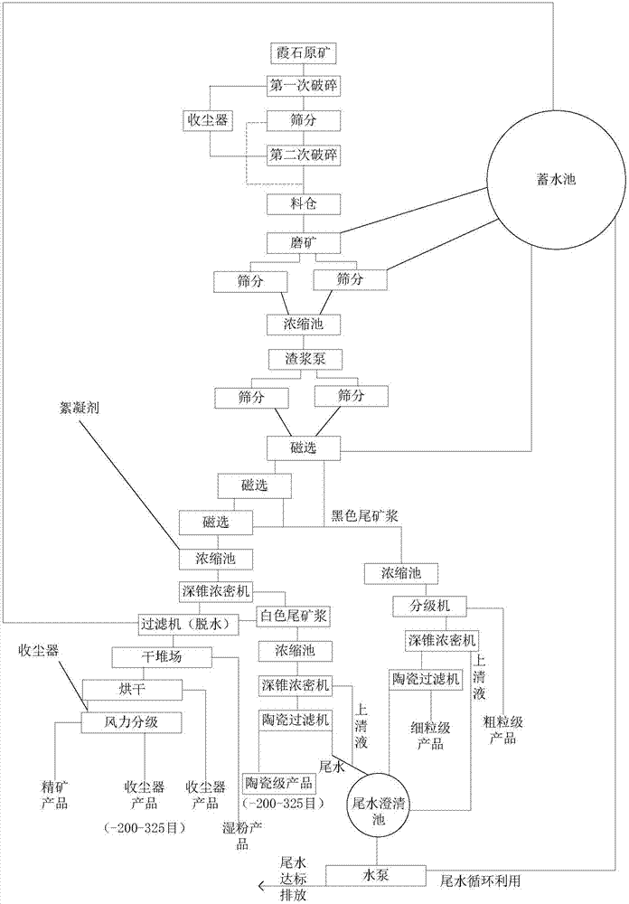 霞石选矿系统的制作方法