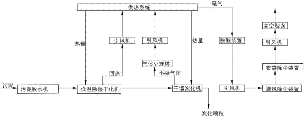 一种污泥干化和炭化的设备的制作方法