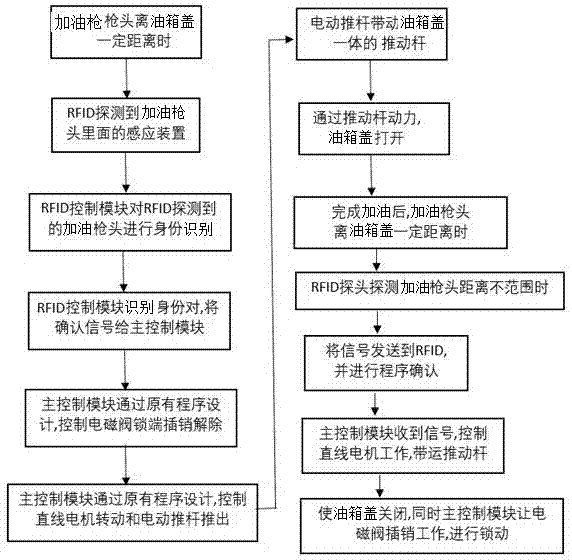 一种汽车油箱盖自动打开装置的制作方法