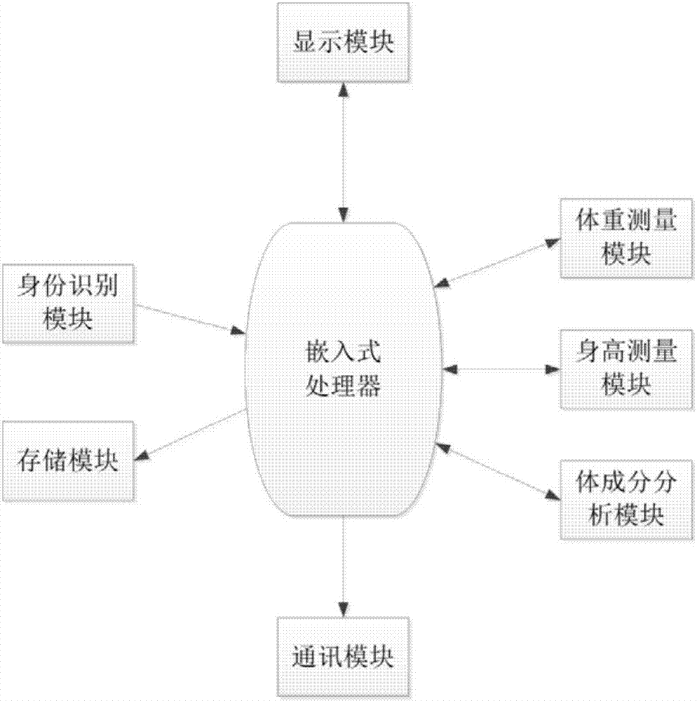 体征检测一体机的制作方法