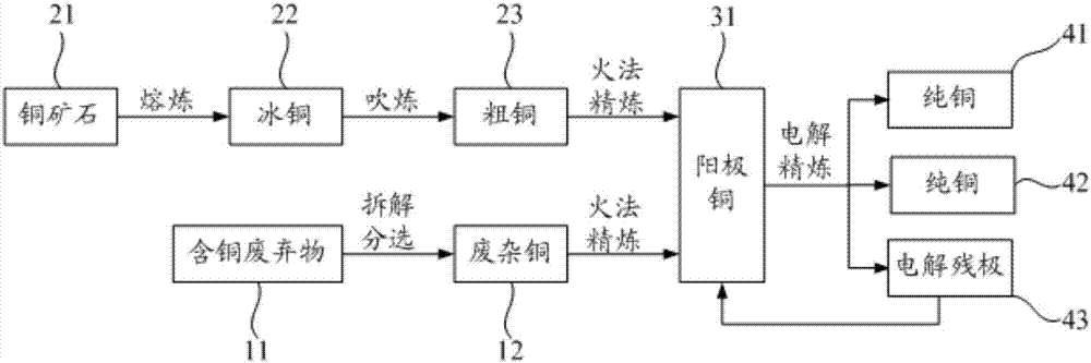 利用含铜废弃物和铜矿石联合冶炼金属铜的方法及系统与流程