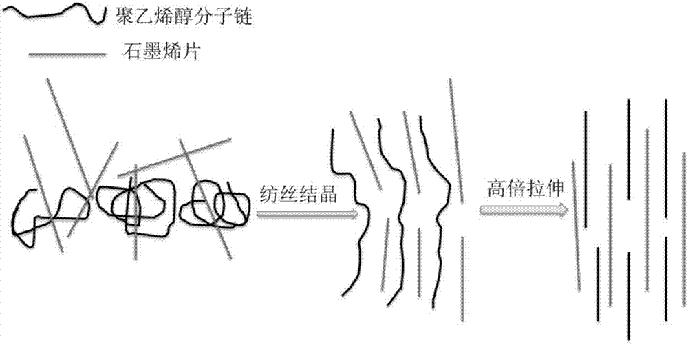 石墨烯聚乙烯醇功能复合纤维的制备方法与流程