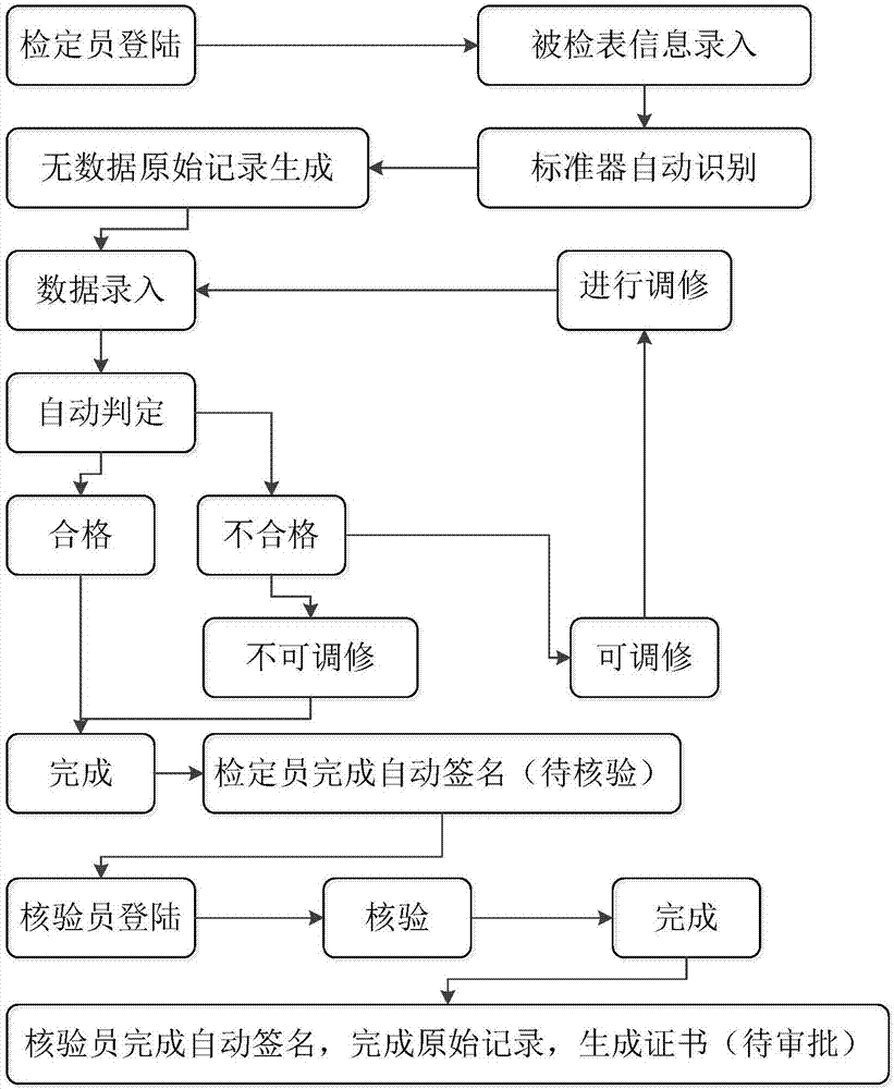 壓力錶批量計量檢定系統及方法與流程