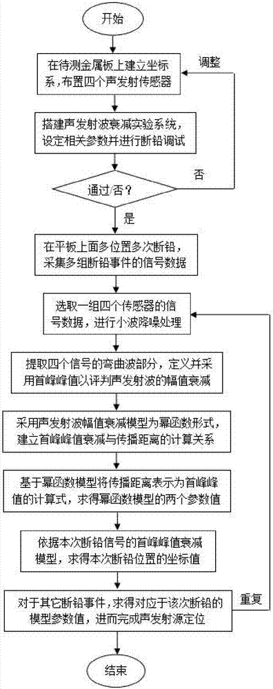 基于幂函数的平板结构突发型声发射源定位方法与流程