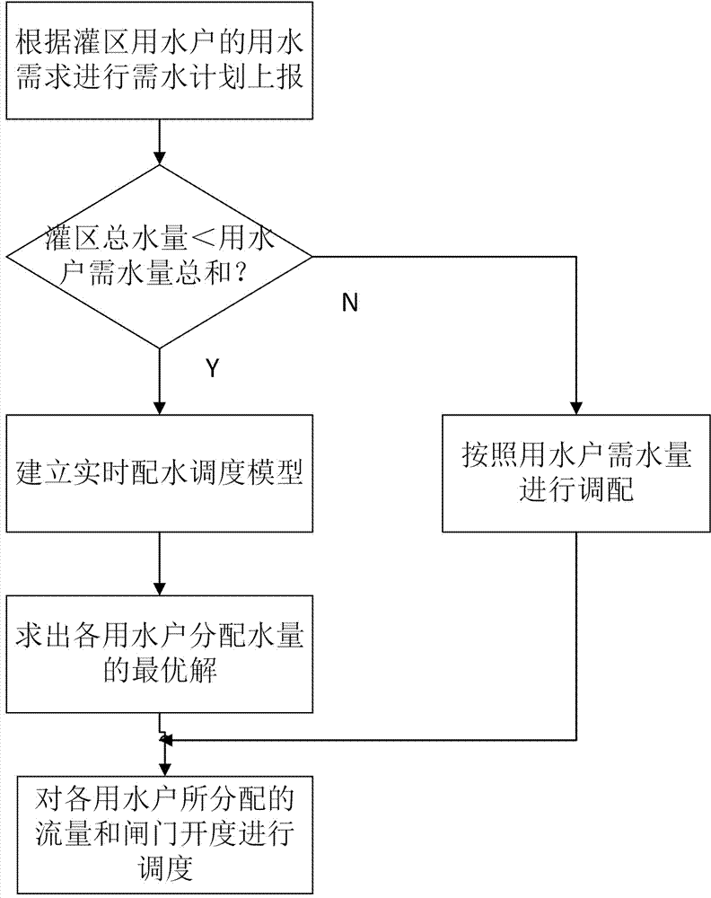 基於協調算法的灌區渠系實時配水方法與流程