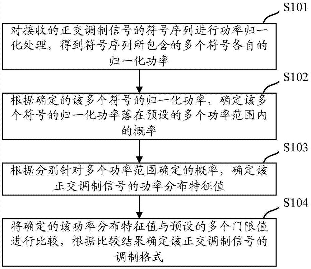 一种识别正交调制信号的调制格式的方法及装置与流程