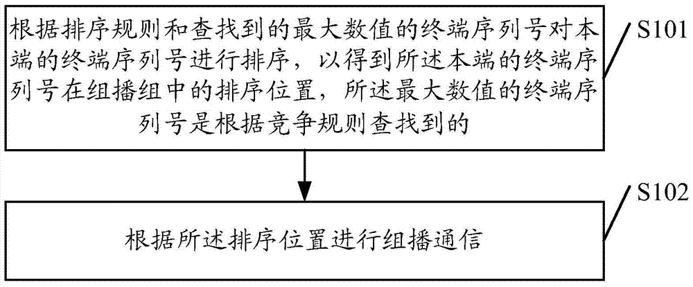 一种序列号排序的方法以及终端设备与流程