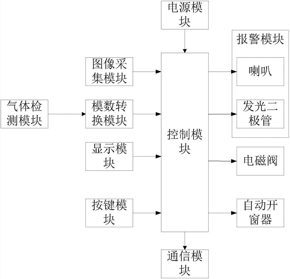 燃气泄漏应急处理系统的制作方法