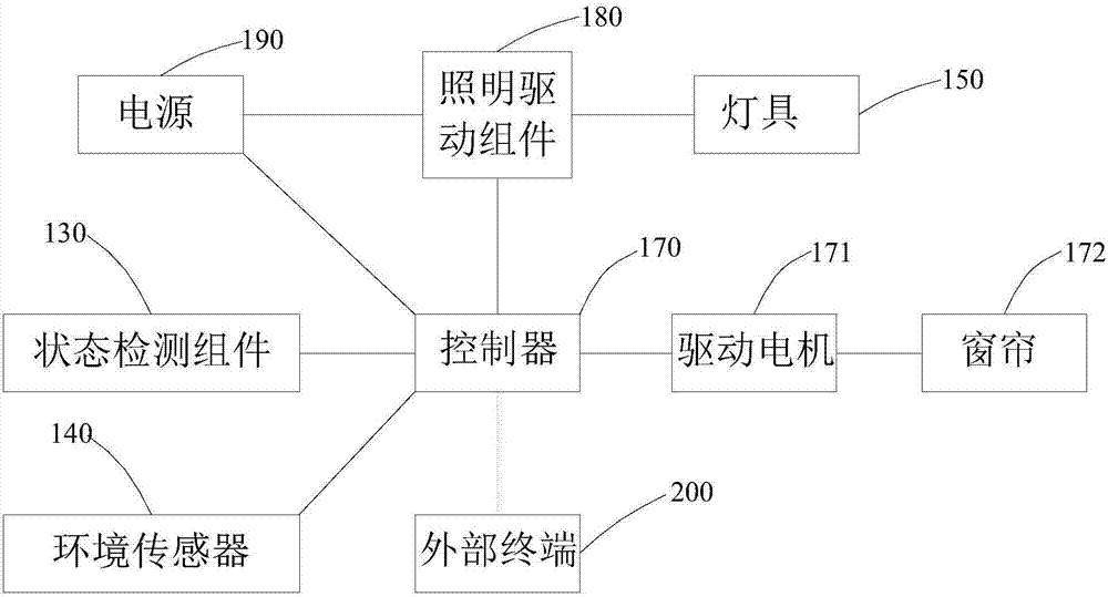 窗帘灯具系统的制作方法