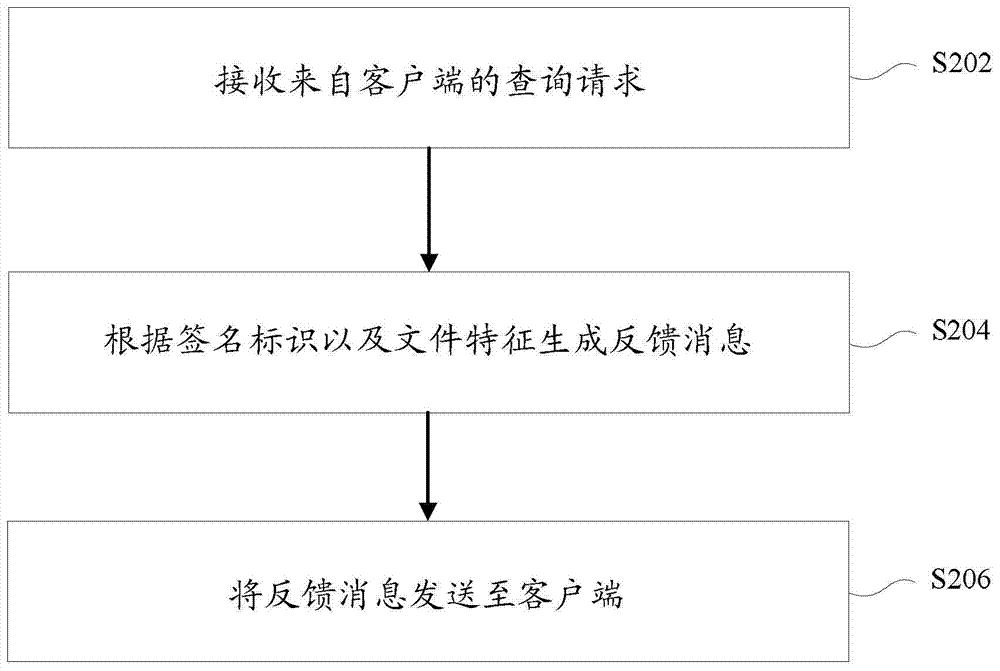 基于云安全的文件处理方法及装置与流程