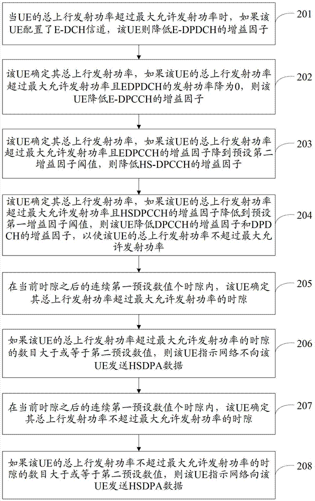 一种控制用户设备发射功率的方法和装置与流程