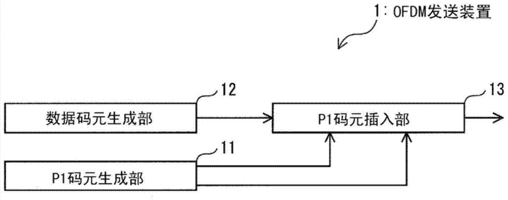 OFDM发送装置、发送方法、OFDM接收装置和接收方法与流程