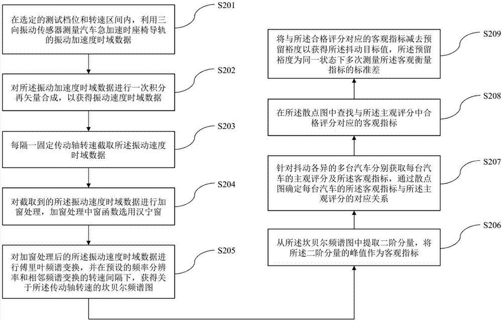 汽车急加速时整车抖动的测试方法及装置与流程