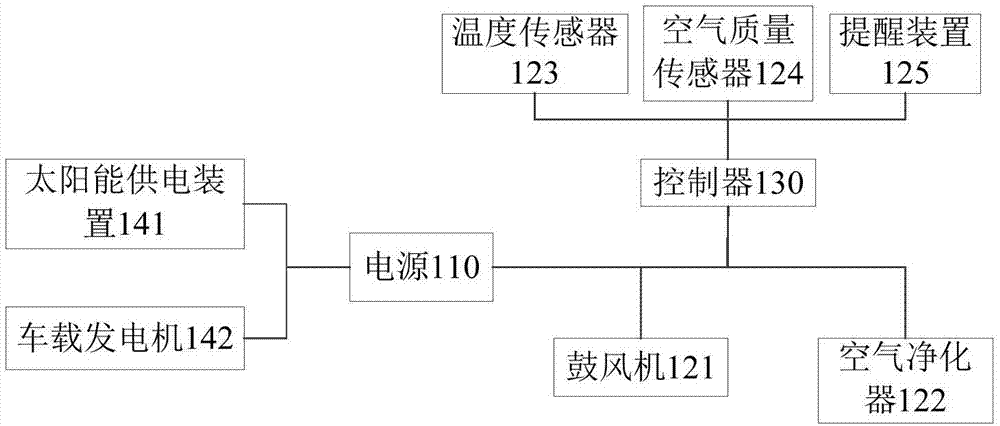 车厢的环境控制系统及车辆的制作方法