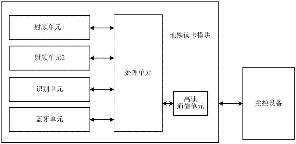 一种智能读卡模块与智能检票终端的制作方法