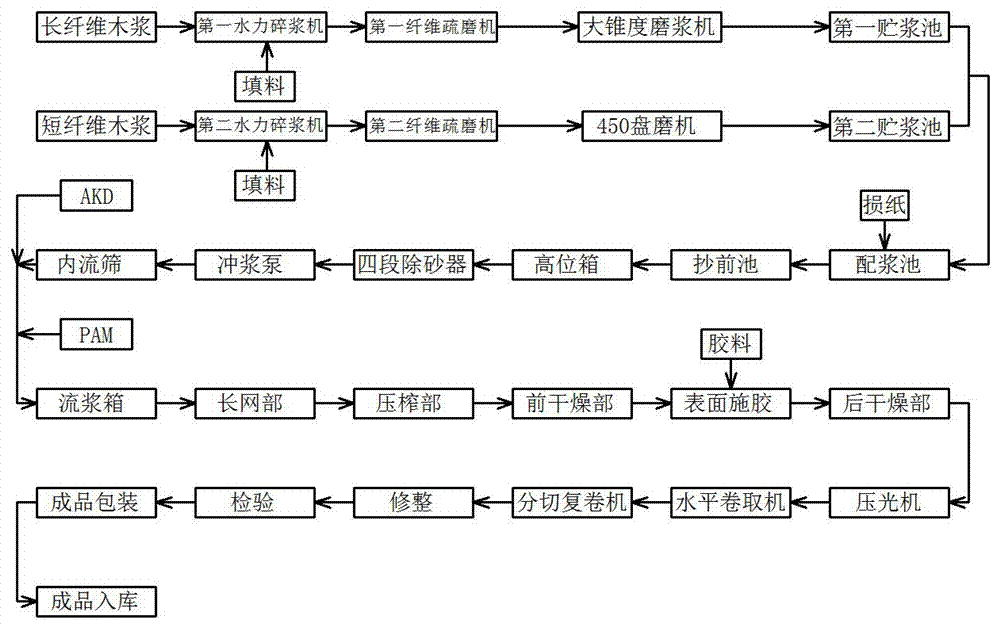 接裝原紙生產線的製作方法