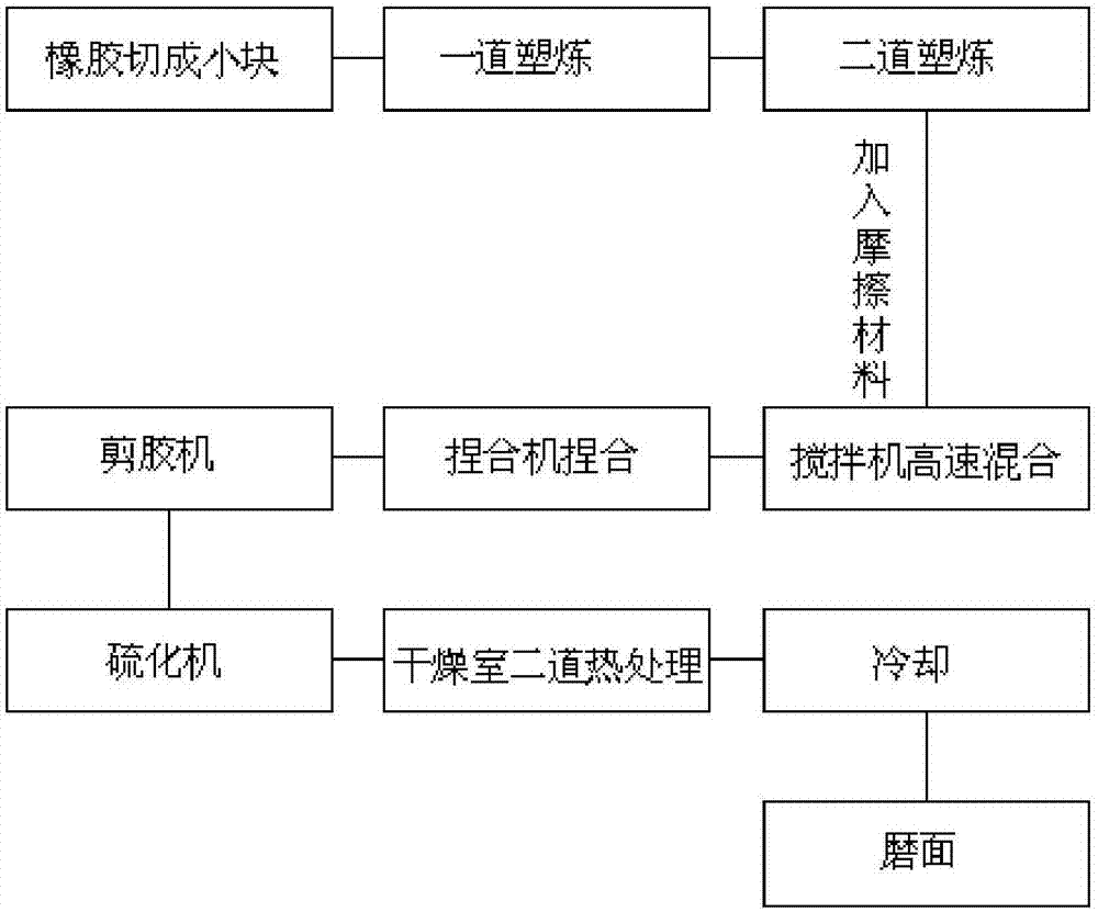 一种摩擦片生产工艺的制作方法