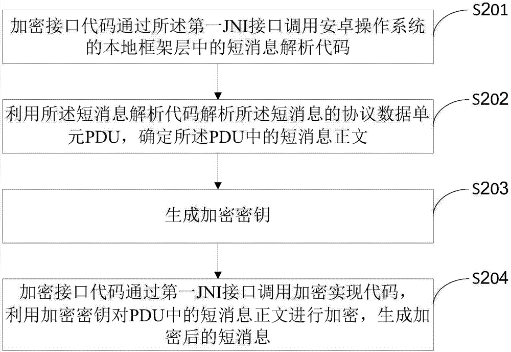 本發明涉及移動通信加密技術領域,更具體的說,是涉及一種基於安卓操作