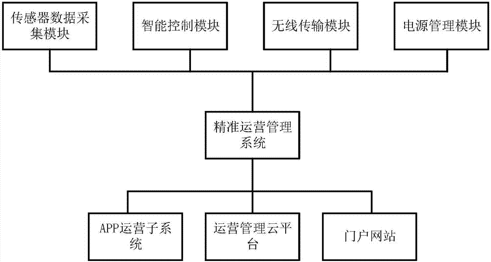 物聯網技術的精準運營管理系統,其特徵在於:它包括精準運營智能終端和