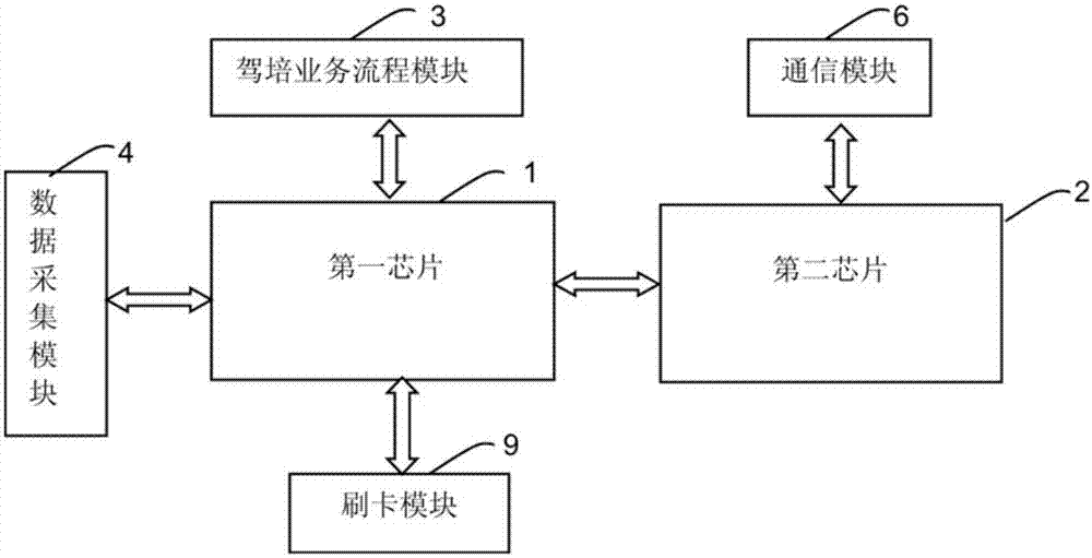 一种双芯片驾培车载终端的制作方法