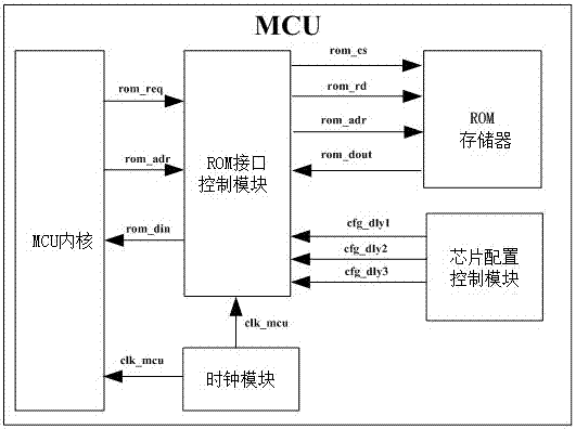 一种MCU芯片中的低功耗ROM接口电路的制作方法