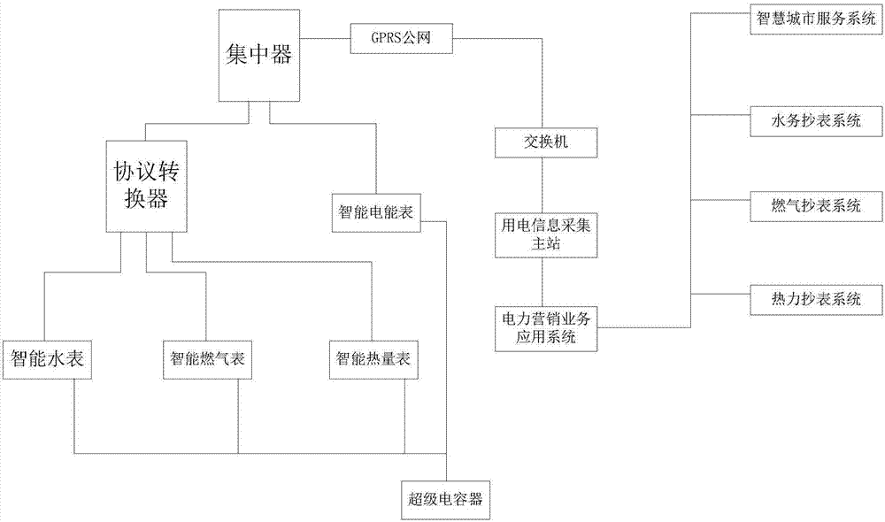 多表合一远程抄表系统的制作方法