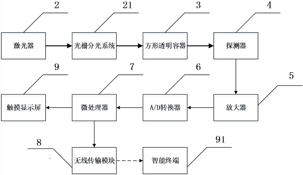 一種基於近紅外光譜檢測地溝油的裝置及檢測方法與流程