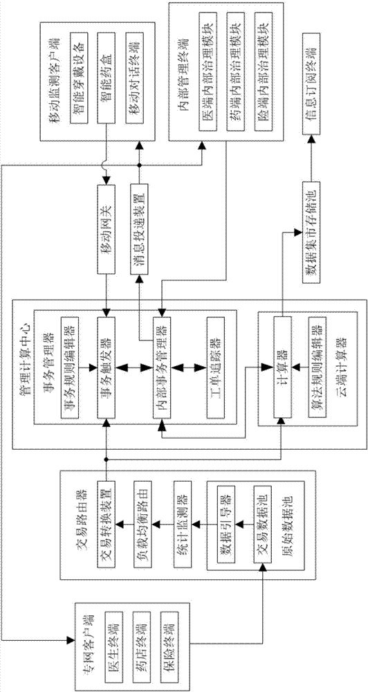 一种用于慢病服务运营的管理系统的制作方法