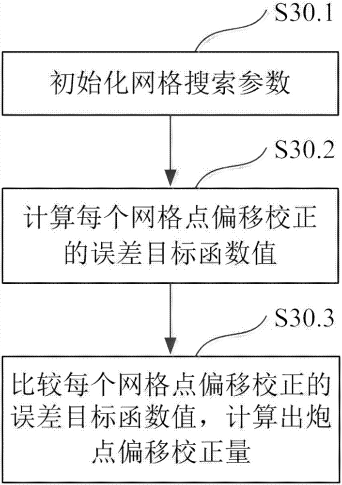 一種基於網格搜索算法的炮點糾偏方法與流程