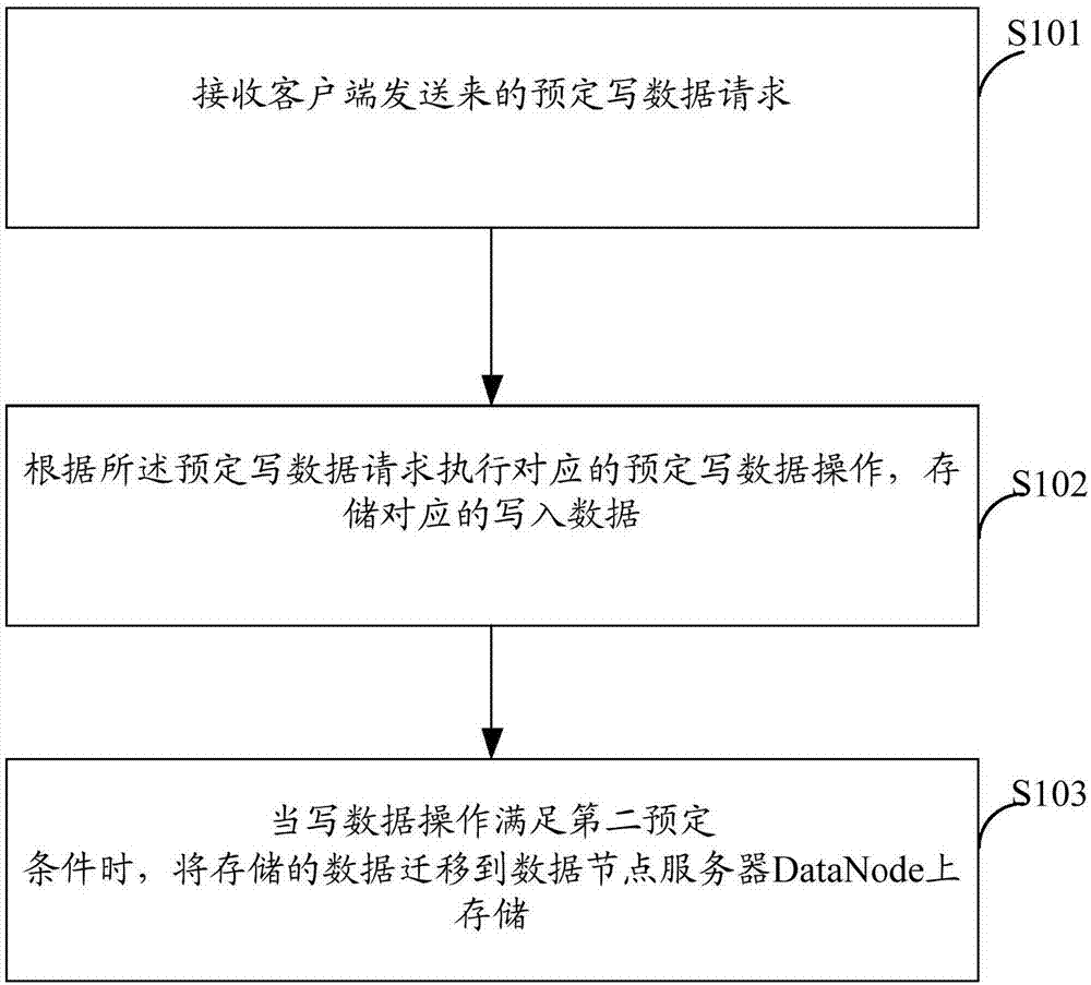 数据处理方法、客户端、节点服务器及分布式文件系统与流程