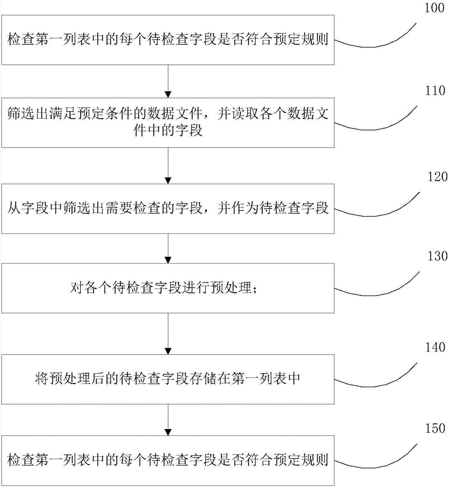 数据合规检查方法及装置与流程 