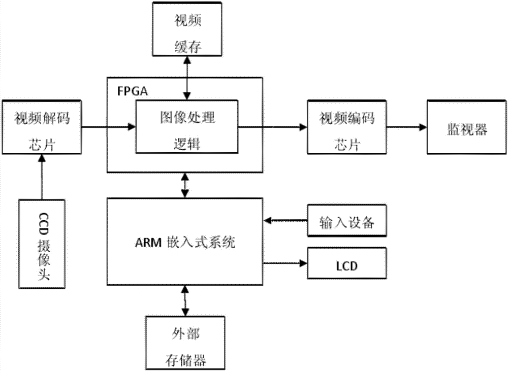 医用内窥镜摄像系统的制作方法