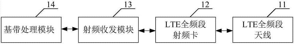 一种LTE全频段的扫频系统和LTE全频段射频卡的制作方法