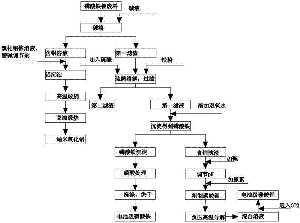 一种磷酸铁锂废料的资源化处理工艺的制作方法