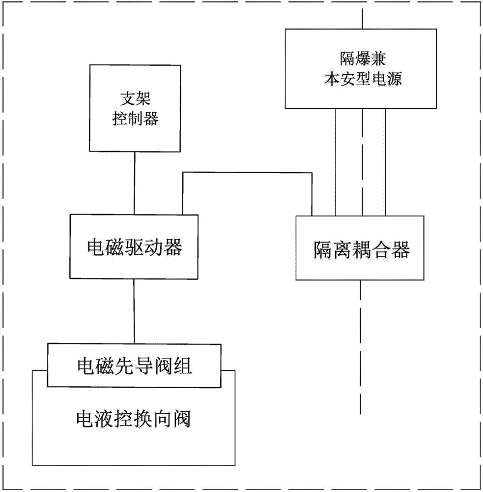 液壓支架手動電液控制系統的製作方法