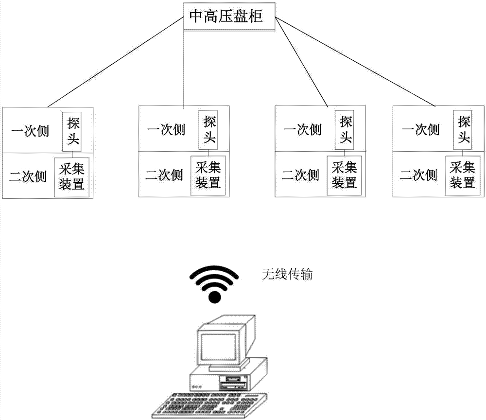 一种用于海上石油钻井平台的开关柜局部放电监测装置的制作方法