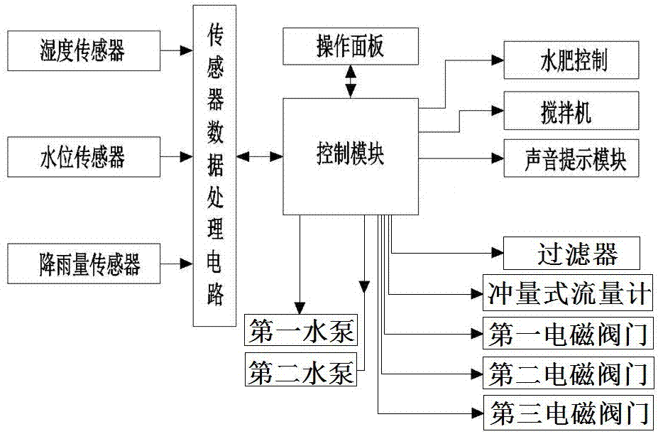 自动化灌溉施肥系统的制作方法