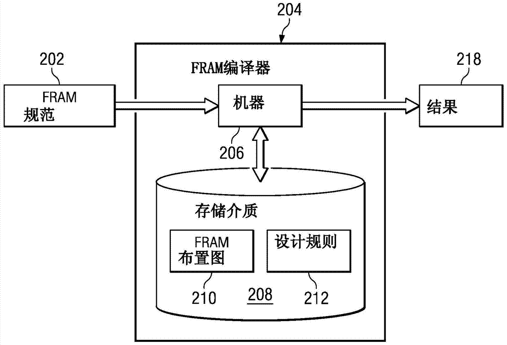 铁电随机存取存储器(FRAM)布局设备和方法与流程