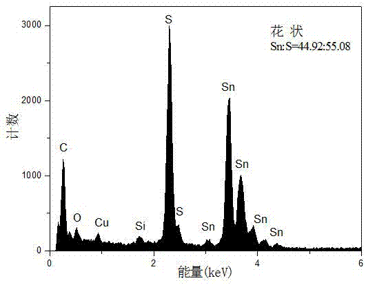 一种硫化锡材料的制备方法及应用与流程