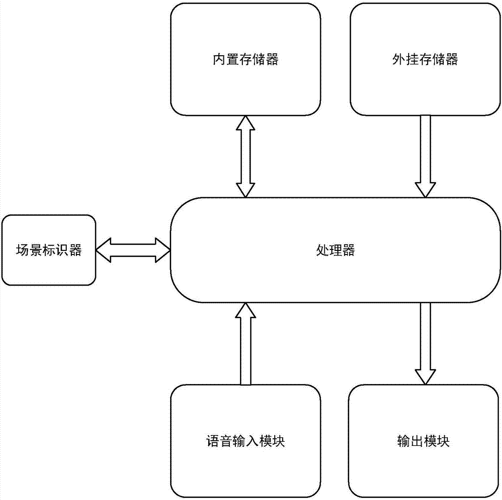 一种多场景命令词语音识别装置的制作方法