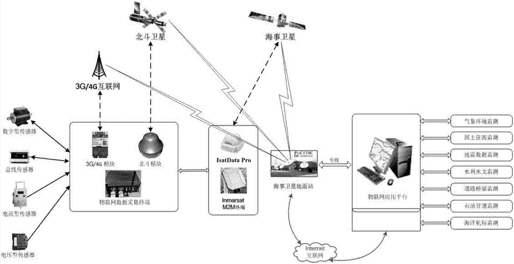 一种物联网数据采集和卫星多模传输控制终端系统的制作方法