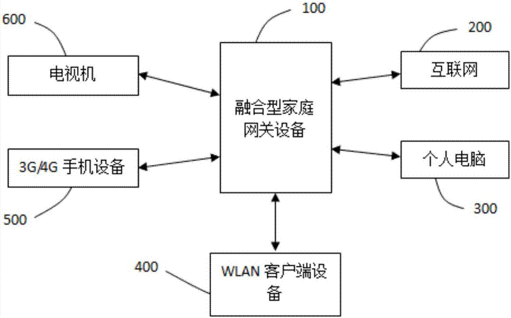 一种融合型家庭网关设备的制作方法