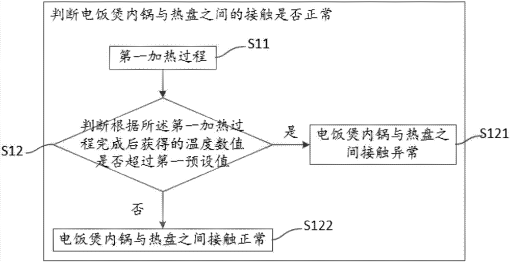 一种电饭煲煮饭的控制方法及系统与流程