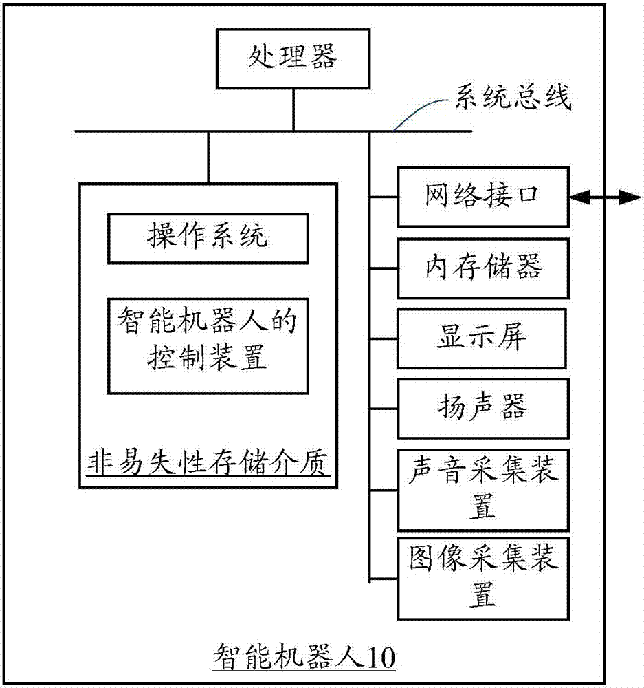 智能机器人的控制系统方法和装置与流程