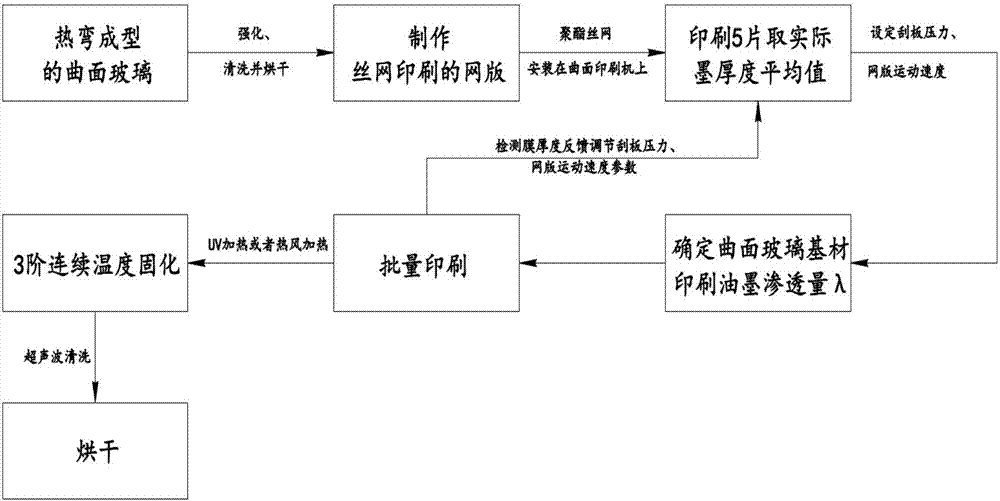 玻璃盖板丝印工艺流程图片